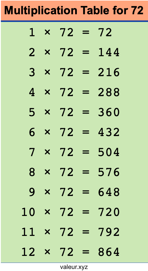 Multiplication Table for 72