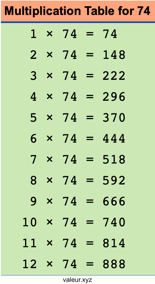 Multiplication Table for 74