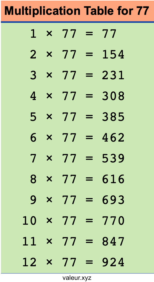 Multiplication Table for 77