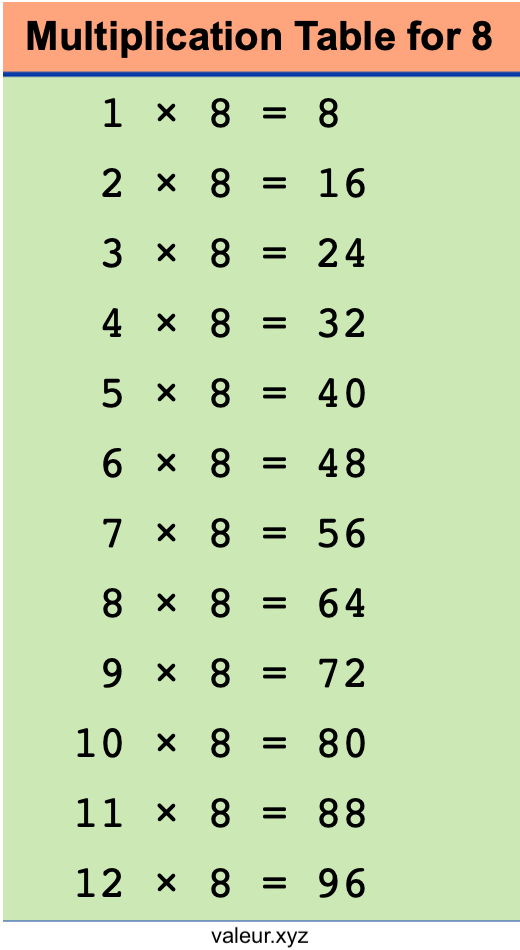 Multiplication Table for 8