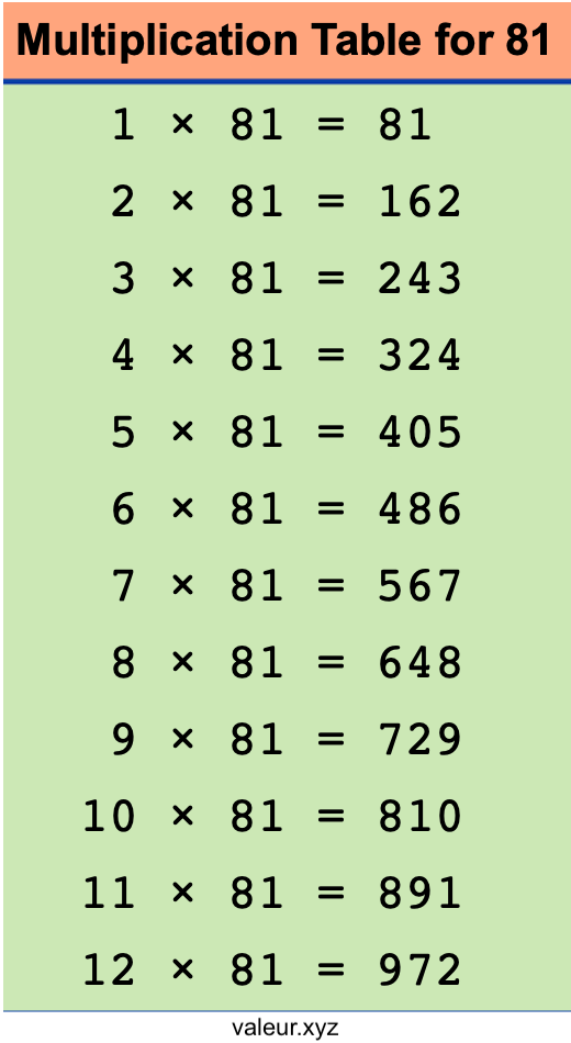 Multiplication Table for 81