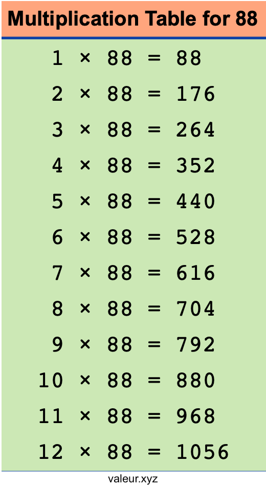 Multiplication Table for 88
