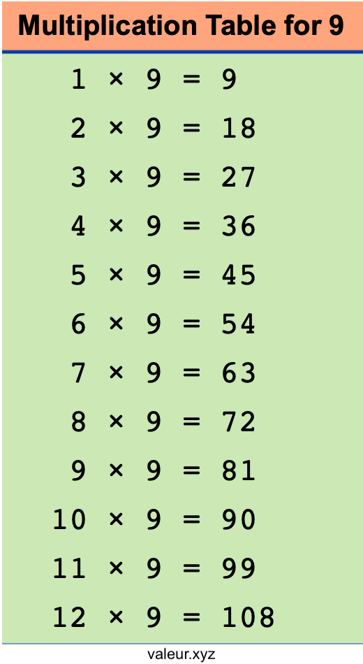 Multiplication Table for 9