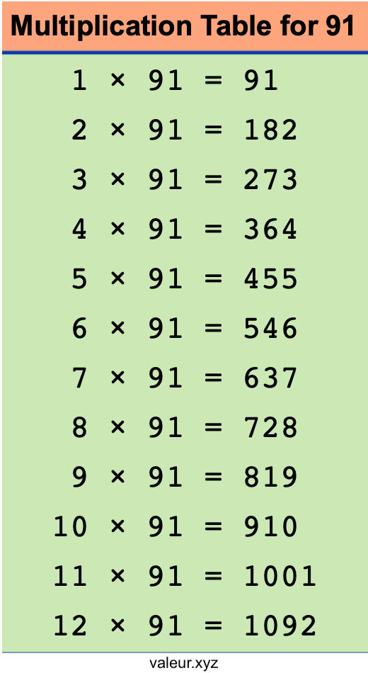 Multiplication Table for 91 Multiplication Table for 91