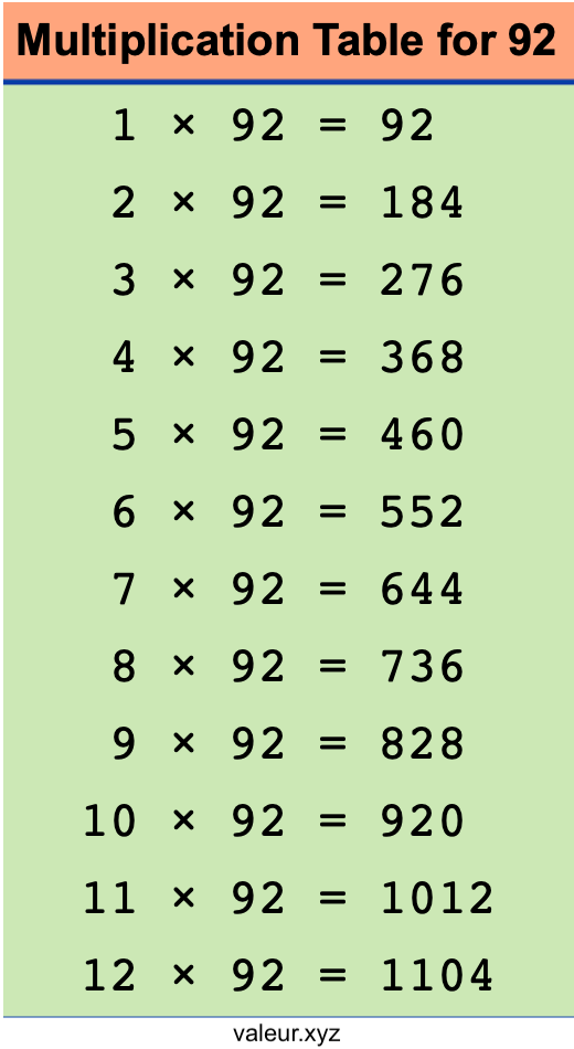 Multiplication Table for 92 Multiplication Table for 92