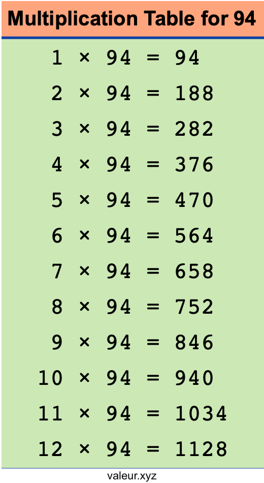 Multiplication Table for 94