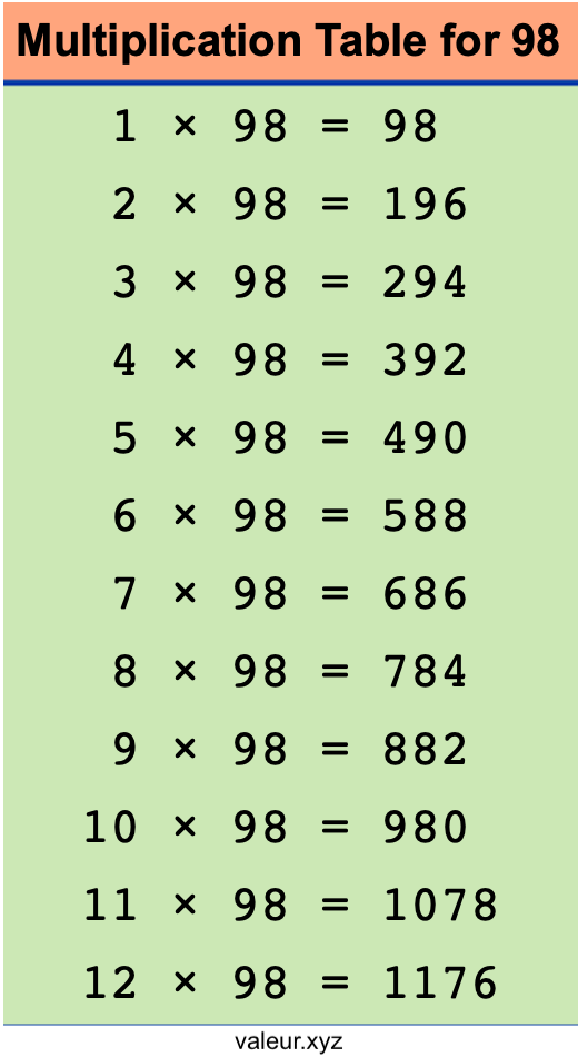 Multiplication Table for 98