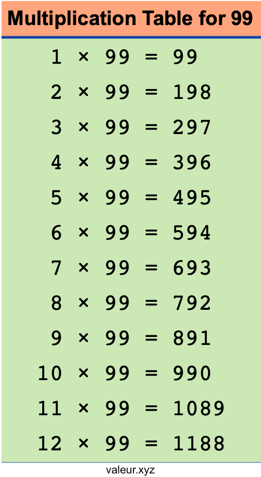 Multiplication Table for 99
